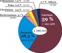 Национальный состав населения современной Латвии 